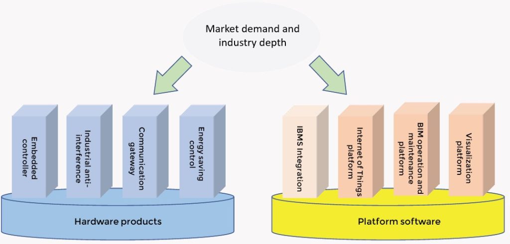 Intelligent Cloud Platform Solution – AUDIO VIDEO SYSTEM